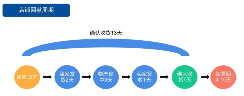 抖店回款周期说明-小七笔记