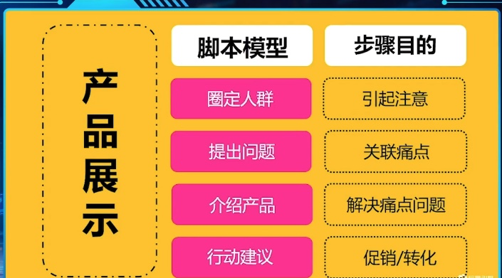 秀产品 - 抖音短视频脚本常用结构模型-1