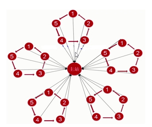 图片[3]-SEO链轮作用和链轮模式-小七笔记