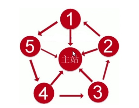 图片[2]-SEO链轮作用和链轮模式-小七笔记