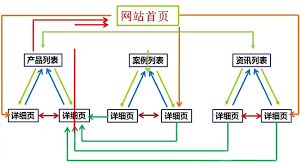 【SEO基础】网站内链形式-小七笔记