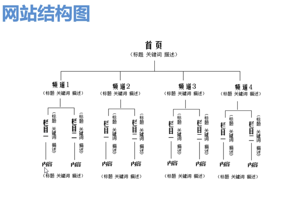 图片[1]-【SEO优化技巧】优化网站内部结构方法-小七笔记