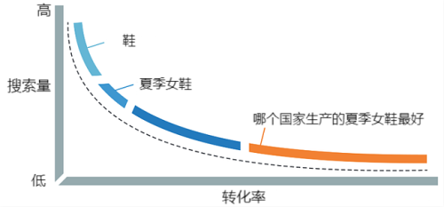 图片[2]-长尾关键词是什么意思?-小七笔记