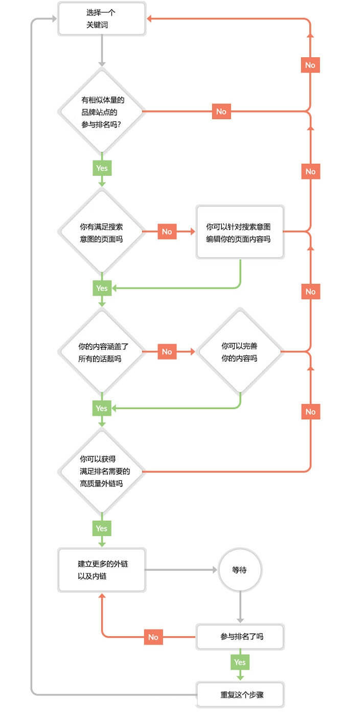 SEO优化整个过程的流程图：