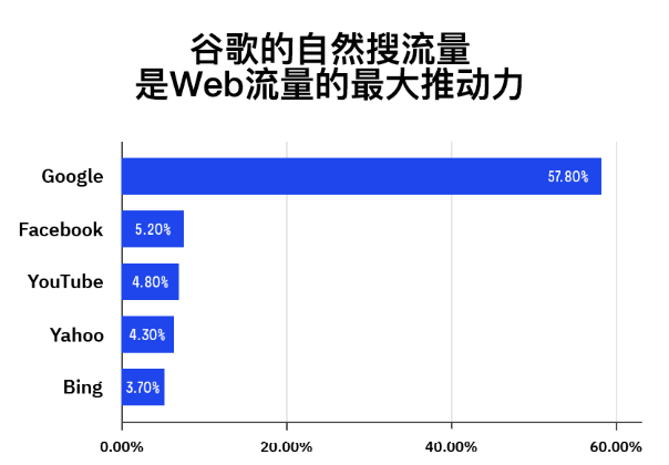 图片[1]-Google SEO基础：新手SEO成功指南-小七笔记