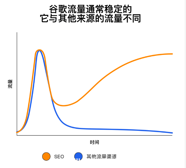 图片[3]-Google SEO基础：新手SEO成功指南-小七笔记