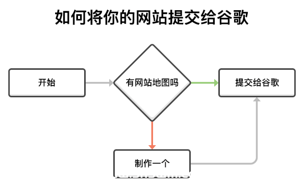 Google SEO基础：新手SEO成功指南-小七笔记