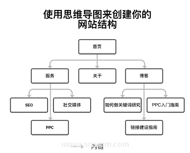 SEO 初期设置 - SEO基础-小七笔记