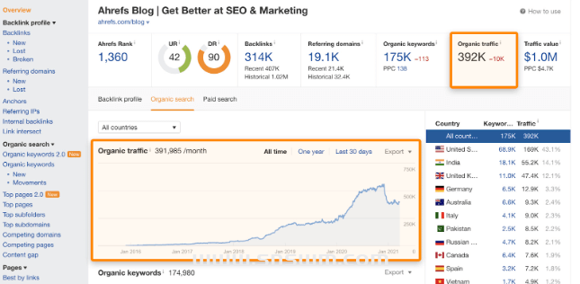 如何跟踪 SEO 效果